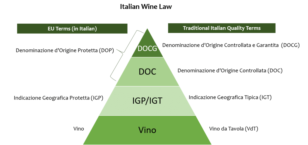 Italian Wine Laws - Pyramid